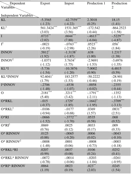 Table 1.4: Two-way error component regression model for impacts to export, import, and production of the most polluting industries - With estimations of trade-induced effects by normalized determinants 