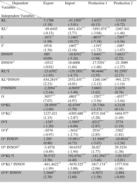 Table 1.4-1: Two-way error component regression model for impacts to export, import, and production of the most polluting industries - With estimations of trade-induced effects by non-normalized determinants 