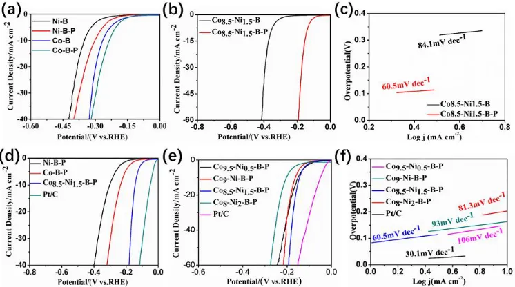 Figure 5.  (a) Linear polarization curves of Ni-B, Ni-B-P, Co-B and Co-B-P catalysts; Linear polarization curves (b) and corresponding Tafel curves (c) of Co8.5-Ni1.5-B and Co8.5-Ni1.5-B-P catalysts; (d) Linear polarization curves of Ni-B-P, Co-B-P, Co8.5-