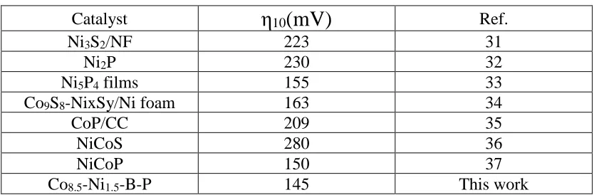 Table 1. Comparison of HER performance for Co8.5-Ni1.5-B-P with other HER electrocatalysts in alkaline solution