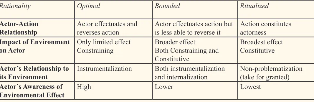 Table 1. Three types of rationality
