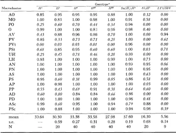 TABLE 2 Pattern of Loss of macrochaetae from the dorsal head and thorax in Hairless gmotypes 