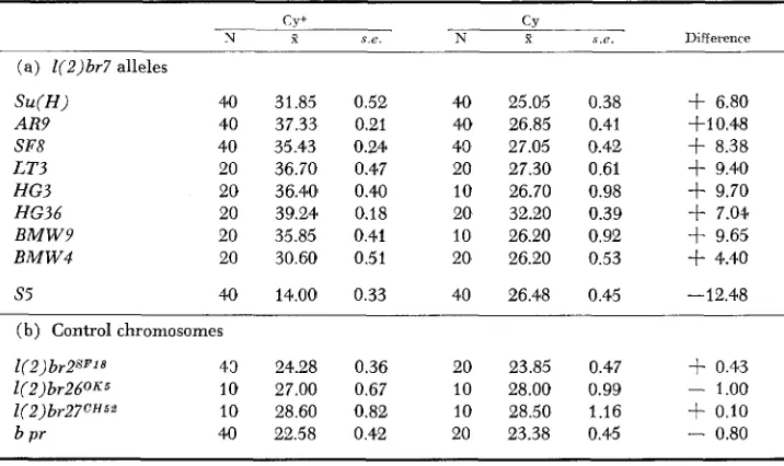 TABLE 3 Effects of 1(2)br7 alleles and control chromosomes on the expression of H’+ 