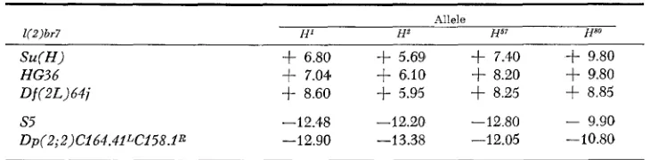 TABLE 4 Effects of 1(2)br7 mutations on the expression of H alleles* 