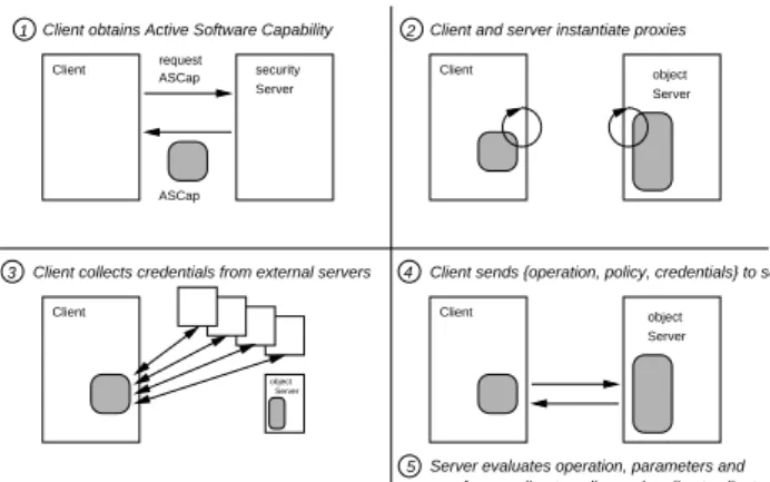 Figure 1: Unified security framework The security model defines the underlying principles and the scope of the security policies.