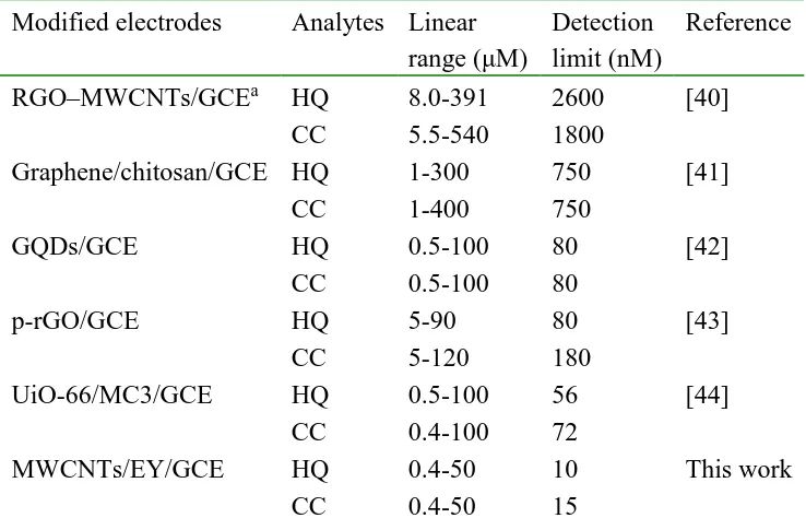 Table 1. Comparison of analytical performances at different materials-based electrochemical sensors for the simultaneous electrochemical determination of HQ and CC