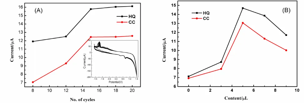 Figure 1. (A) Dependence of the anodic peak currents of HQ and CC (0.5 mM of each) on the number of cycles of CVs during the electrodeposition of eosin Y, the inserted chart is CV of the electrodeposition of eosin Y; (B) Dependence of the anodic peak curre