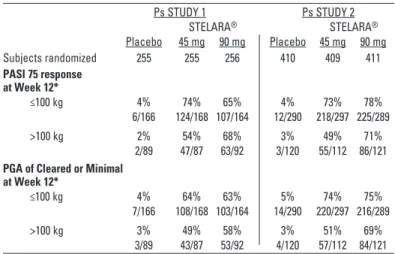 Table 3.  Clinical Outcomes by Weight Ps STUDY 1 and Ps STUDY 2