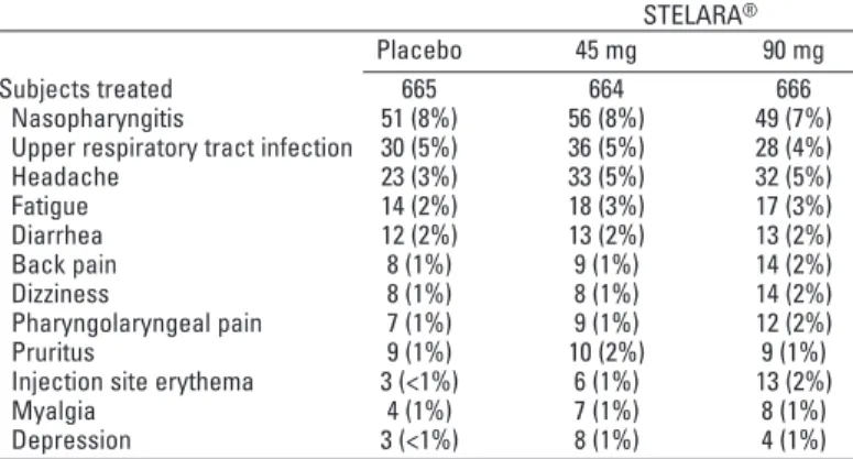 Table 1 summarizes the adverse reactions that occurred at a rate of at least 1% 