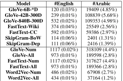 Table 1: Proportion of English and Arabic numeralscontaining representations in different models