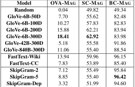 Table 2: Performance (% accuracy) of various embed-ding models on magnitude tests. We also report theperformance of a random embedding baseline.