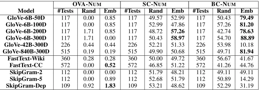 Table 3: Performance (% accuracy) of various embedding models on numeration tests. Since we construct aseparate set of tests per model, we report the performance of a random embedding model for each set (Rand).Bolded numbers highlight cases where performance is higher than both random embedding and random choice.Note that random choice performance for OVA-NUM is1#T ests.