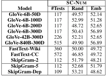 Table 8:Performance (% accuracy) of embeddingmodels on SC-NUM