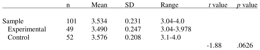 Table 4.3 Student Participant GPA by Groups and t-tests for Differences in Group GPA 