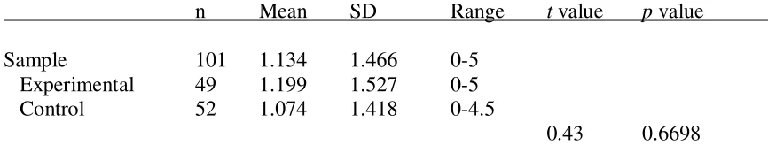 Table 4.4 Student Participant Previous Health Care Experience by Groups and t-tests for Differences in Experience   