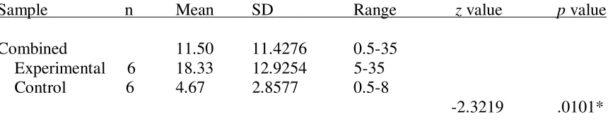 Table 4.5 Wilcoxon-Mann-Whitney Test Comparing Faculty Teaching Experience in Years for Those Who Completed CCRS Post-Ratings  