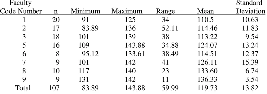 Table 4.10 Comparing Faculty Ratings of Applying Theory to Practice CCRS Variable  