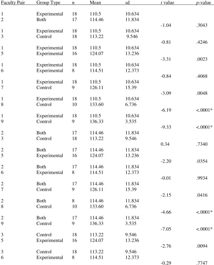 Table 4.12 Comparing Variation in Faculty Ratings of Problem Solving CCRS Variable  pairs)Using t-tests for All Possible Faculty Pairs (.0018 level of significance - .05 divided by 28  
