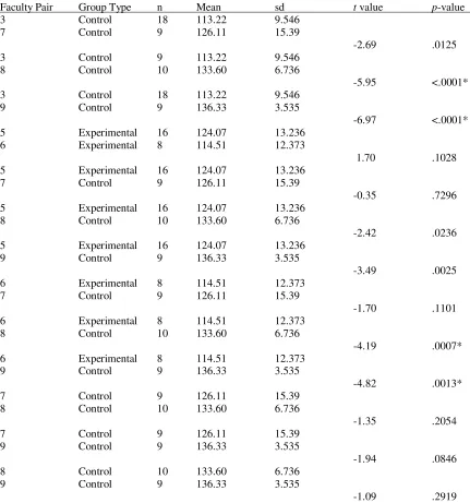 Table 4.12 Continued 
