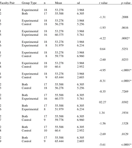 Table 4.13 Comparing Variation in Faculty Ratings of Applying Theory to Practice CCRS Variable Using t-tests for All Possible Faculty Pairs (.0018 level of significance - .05 divided by 28 pairs) 