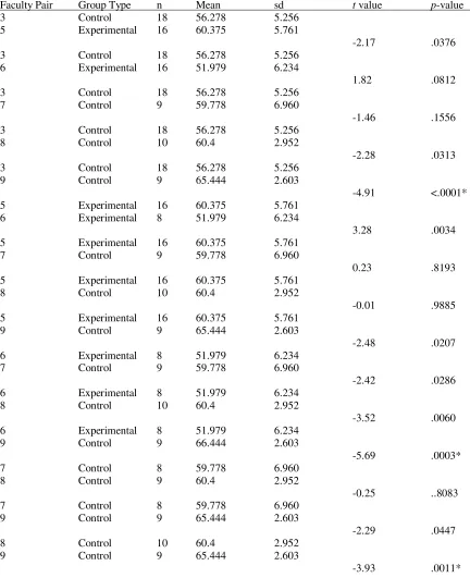 Table 4.13 Continued 