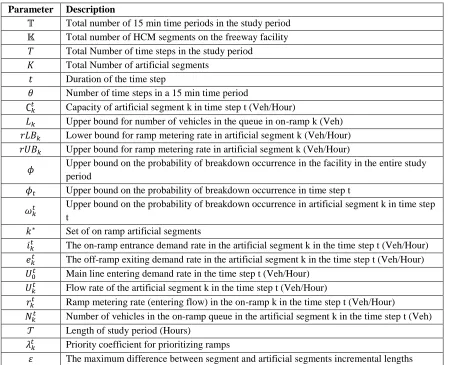Table 1: Parameters of the Proposed Mathematical Model 