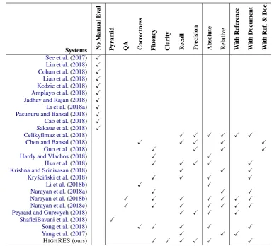 Table 1: Overview of manual evaluations conducted in recent summarization systems. We categorize them infour dimensions: the ﬁrst columns presents papers that do not report on human evaluation; the second columnRef