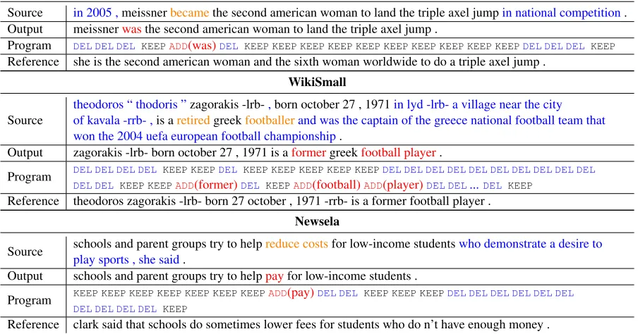 Table 1: Example outputs of EditNTS taken from the validation set of three text simpliﬁcation benchmarks