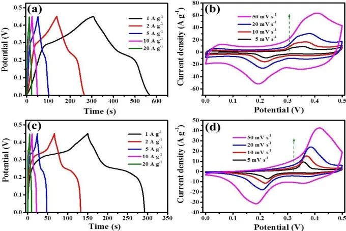 Figure 4.  (a), (c) The DC profiles of the CO-NS and CO-NR electrode at various current densities from 1 A g-1 to 20 A g-1