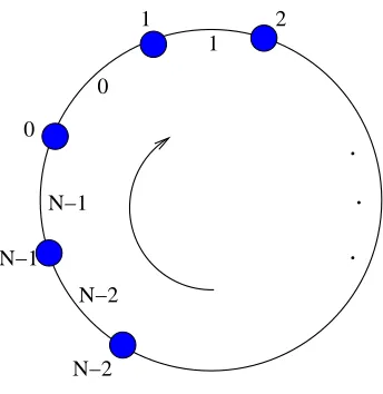Figure 3.1: An N-node unidirectional ring network
