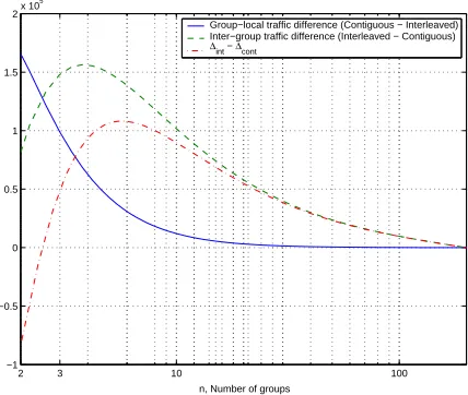Figure 4.4: Diﬀerence of group-local and inter-group traﬃc between interleaved and contigu-