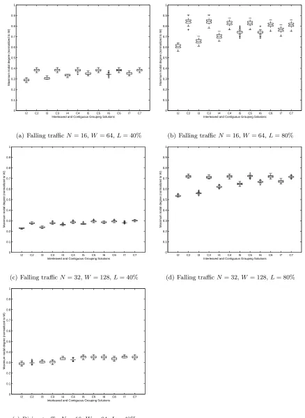 Figure 6.11: Interleaved vs Contiguous grouping for statistically source-wise uniform traﬃc