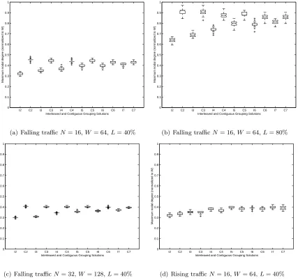 Figure 6.12: Interleaved vs Contiguous grouping for statistically source-wise uniform traﬃc