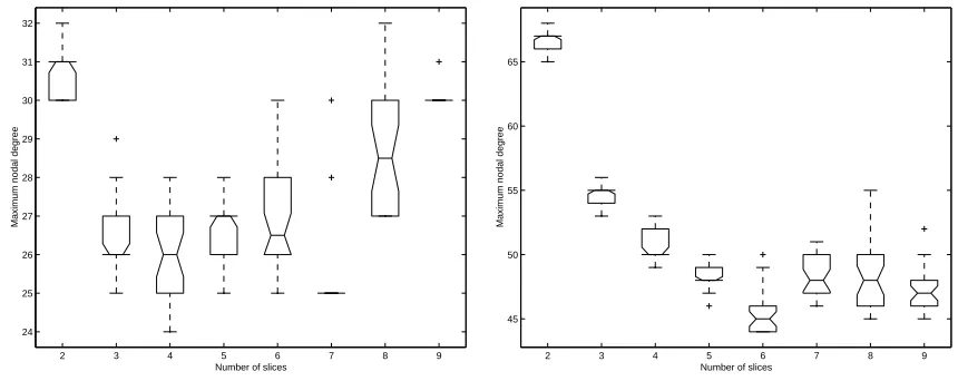 Figure 6.13: Eﬀect on the maximum nodal degree of number of slices when traﬃc slicingmethod is used