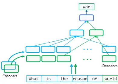 Figure 2: Attention: phrase-level self-attention (upper)and sentence-level self-attention (lower).
