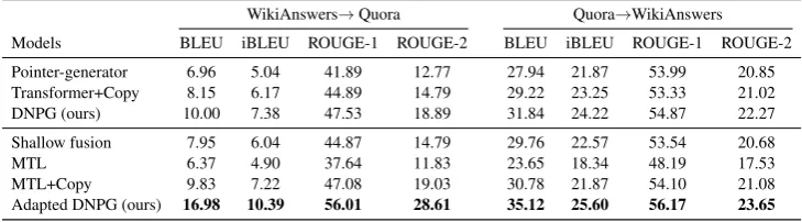 Table 5: Performance of paraphrase generation on domain adaptation (source → target).