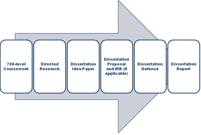 Figure 1 illustrates the process from coursework to the final Dissertation Report. Although you  will  write  your  Dissertation  Report  and  secure  its  preliminary  committee  approval  prior  to  the  Dissertation  Defense,  the  final  approval  on  