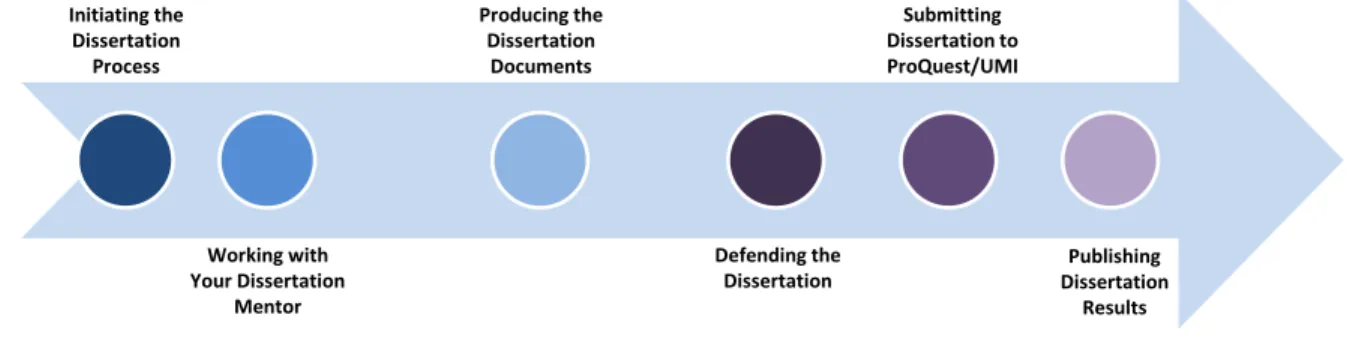 Figure 2. The dissertation process. 