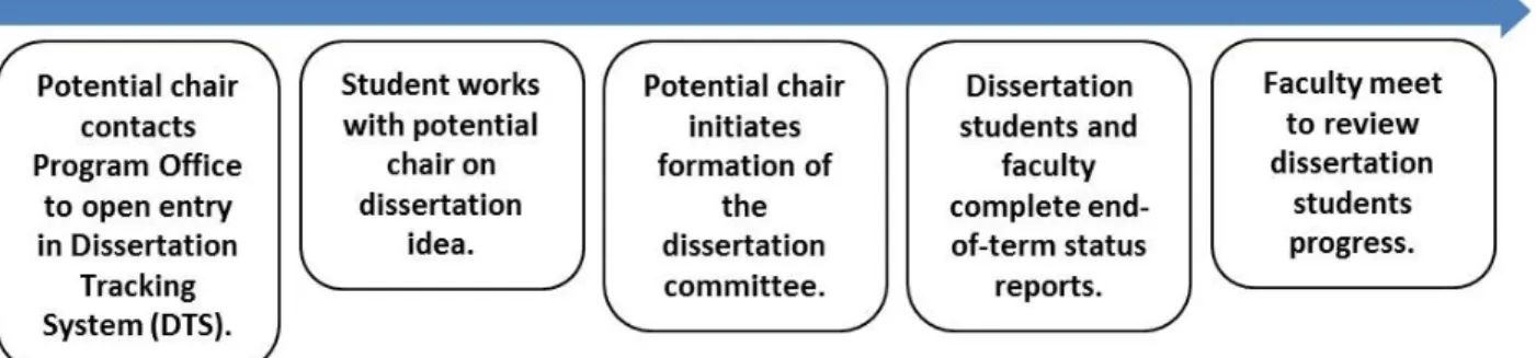 Figure 3. Working with your potential dissertation chair. 