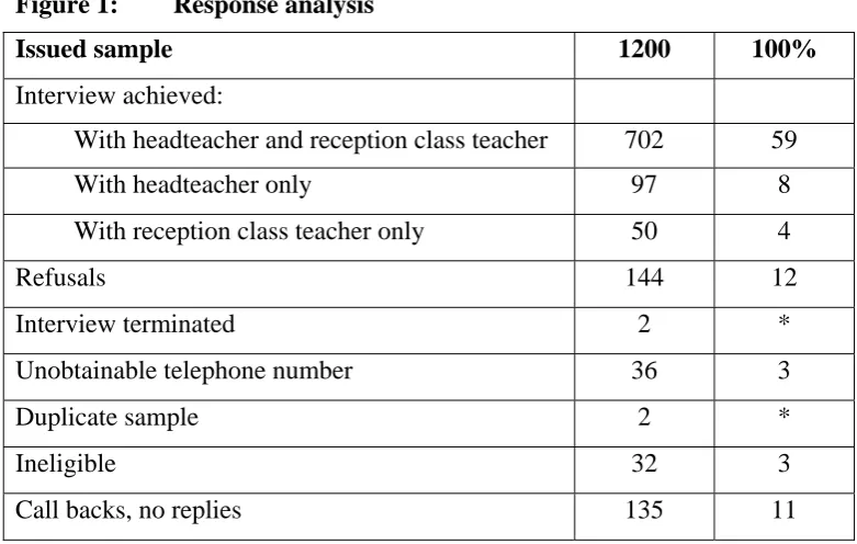 Figure 1: Response analysis 
