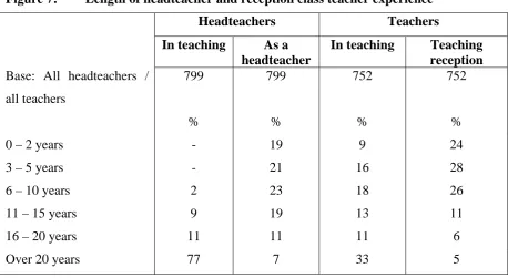 Figure 7: Length of headteacher and reception class teacher experience  