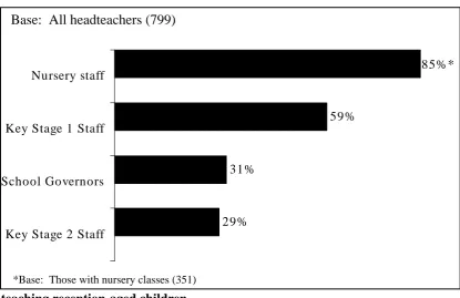 Figure 18: Specific training about the Foundation Stage for staff other than those 