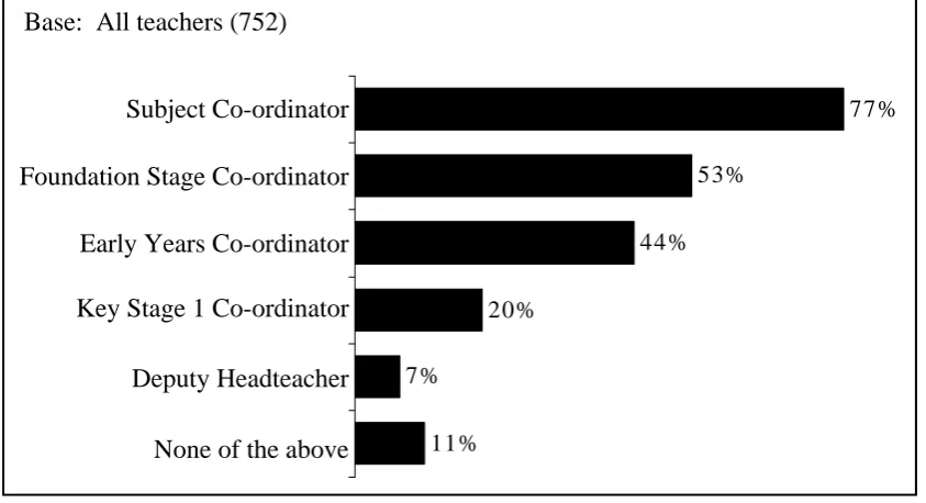 Figure 29: Additional responsibilities of reception class teacher within school 