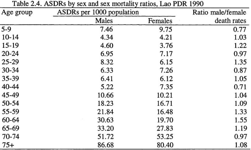 Table 2.4. ASDRs by sex and sex mortality ratios, Lao PDR 1990Age group