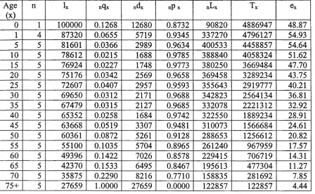 Table 4. 1 : Abridged life table, males, Lao PDR, 1990