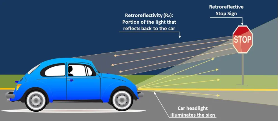 Figure  1.1.  Scheme of How Sign Retroreflectivity Works 