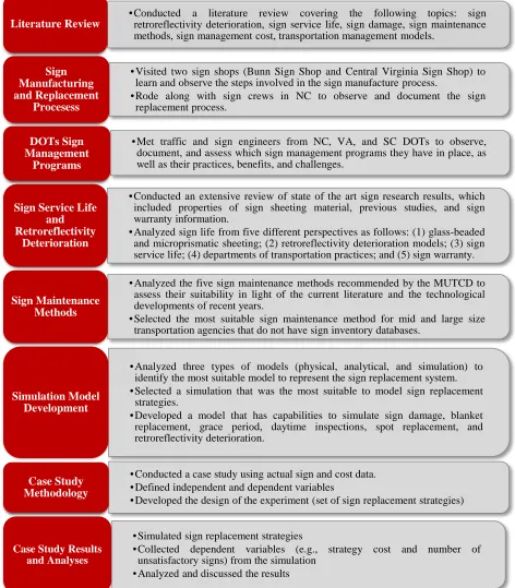 Figure  1.7.  Research Methodology Overview 