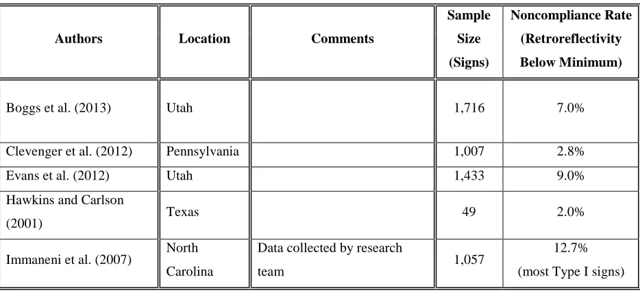 Table 2.1.  Summary of Papers by Sign Noncompliance Rate 