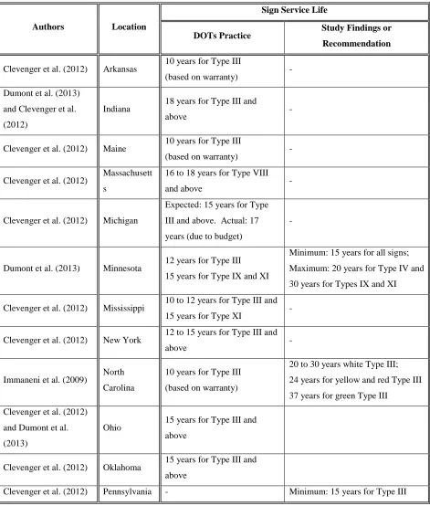 Table 2.2.  Summary of Papers by State and Sign Service Life 