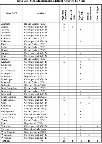 Table 2.5.  Sign Maintenance Method Adopted by State 